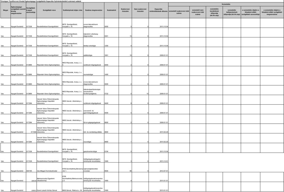 szülészet-nőgyógyászat 0400 2 0 2009.01.01 Vas Nyugat-Dunántúl 013889 Répcelak Város Egészségháza 9653.Répcelak, Arany J. u. 5. reumatológia 1400 3 0 2009.01.01 Vas Nyugat-Dunántúl 013889 Répcelak Város Egészségháza 9653.Répcelak, Arany J. u. 5. diagnosztika 5000 2 0 2009.