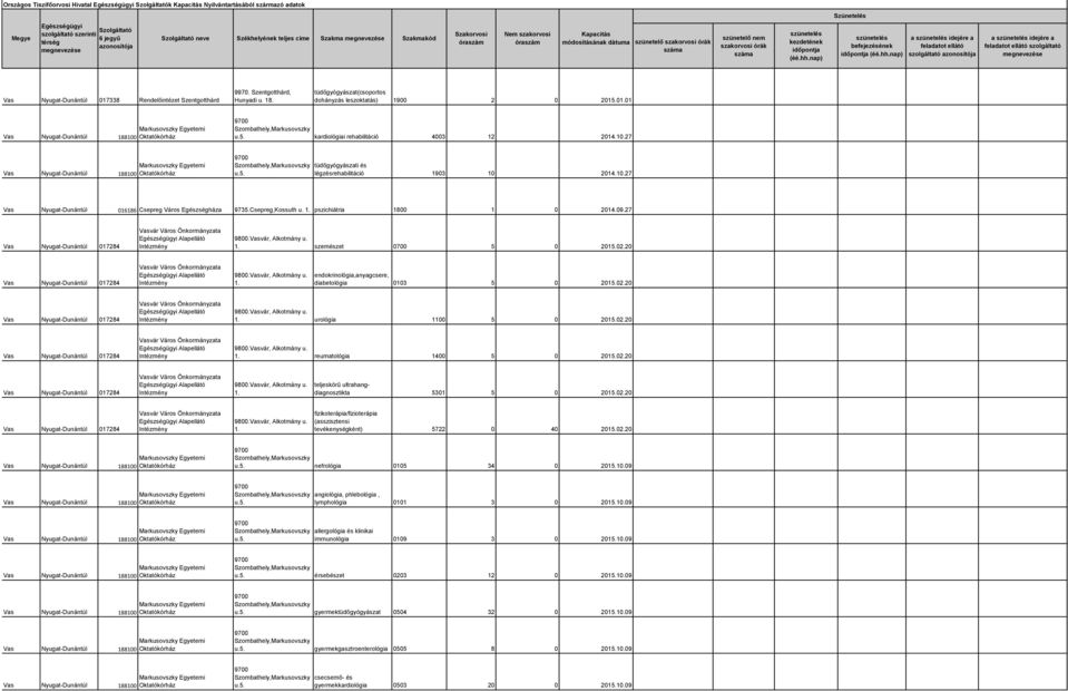 09.27 1. szemészet 0700 5 0 2015.02.20 1. endokrinológia,anyagcsere, diabetológia 0103 5 0 2015.02.20 1. urológia 1100 5 0 2015.02.20 1. reumatológia 1400 5 0 2015.02.20 1. teljeskörű ultrahangdiagnosztikta 5301 5 0 2015.