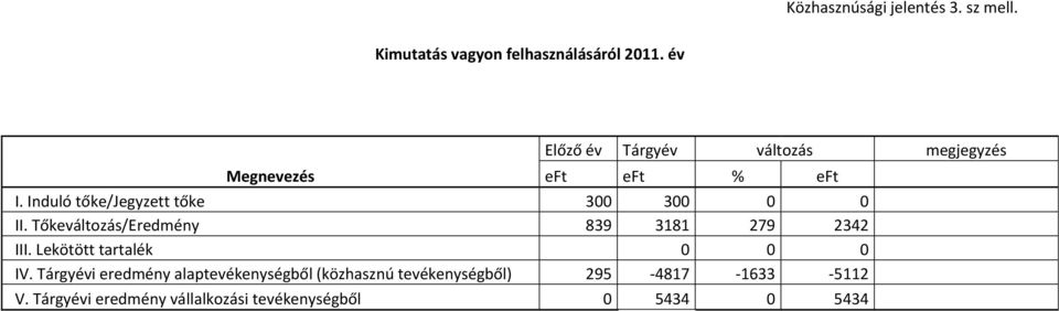 Induló tőke/jegyzett tőke 300 300 0 0 II. Tőkeváltozás/Eredmény 839 3181 279 2342 III.