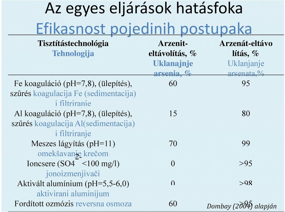 koaguláció (ph=7,8), (ülepítés), 15 80 szűrés koagulacija Al(sedimentacija) i filtriranje Meszes lágyítás (ph=11) 70 99 omekšavanje 2- krečom