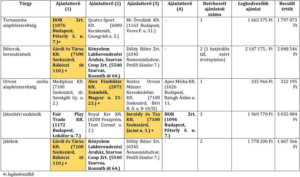 ) : legkedvezőbb Ajánlattevő (2) Ajánlattevő (3) Ajánlattevő (4) Quatro-Sport Kft. (6000 Kecskemét, Csongrádi u. 3.) Kényelem Lakberendezési Áruház, Szarvas Coop Zrt. (5540 Szarvas, Kossuth út 64.