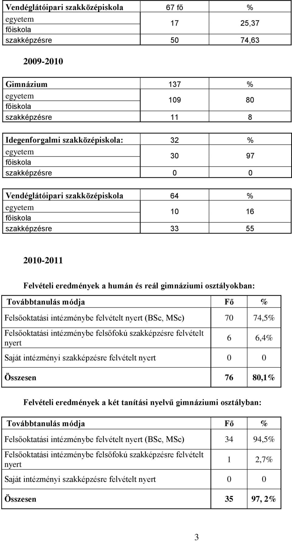 Felsőoktatási intézménybe felvételt (BSc, MSc) 70 74,5% 6 6,4% Saját intézményi szakképzésre felvételt 0 0 Összesen 76 80,1% Felvételi eredmények a két