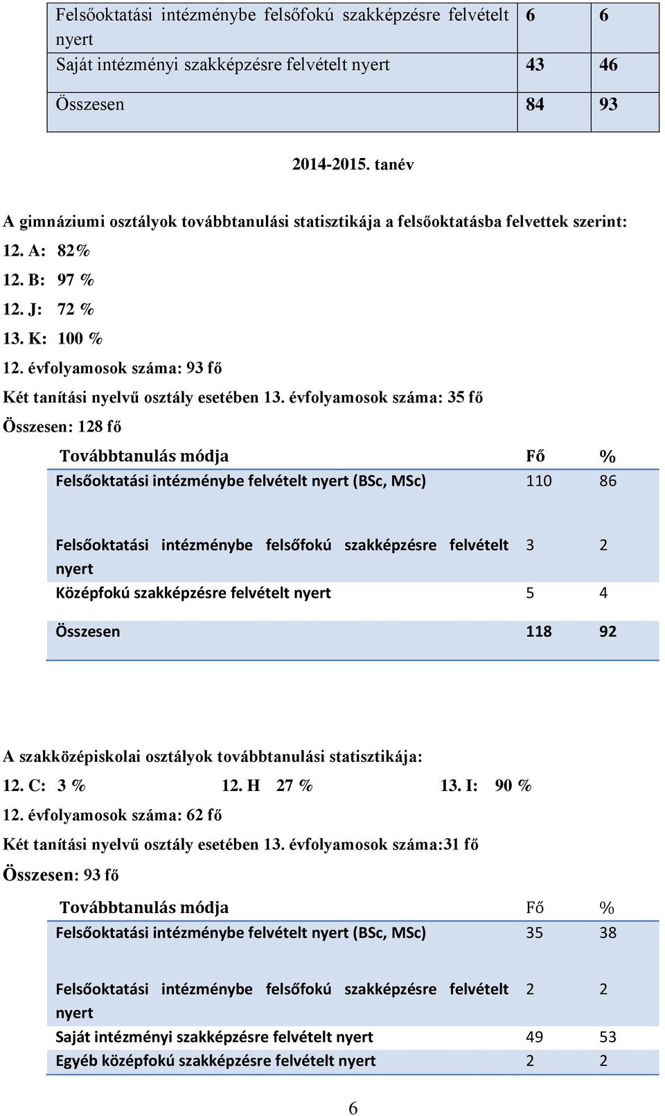 évfolyamosok száma: 35 fő Összesen: 128 fő Felsőoktatási intézménybe felvételt (BSc, MSc) 110 86 3 2 Középfokú szakképzésre felvételt 5 4 Összesen 118 92 A szakközépiskolai osztályok továbbtanulási