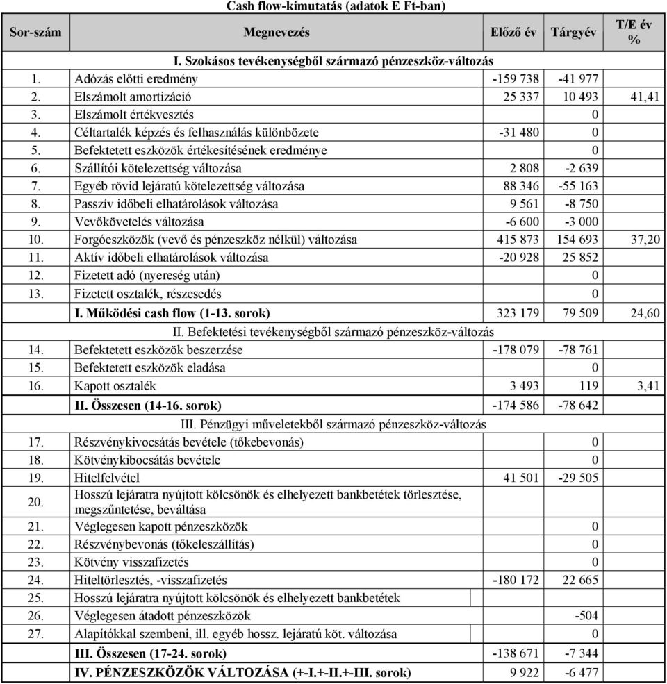 Szllítói kötelezettsg vltozsa 2 808-2 639 7. Egyb rövid lejratú kötelezettsg vltozsa 88 346-55 163 8. Passzív időbeli elhatrolsok vltozsa 9 561-8 750 9. Vevőkövetels vltozsa -6 600-3 000 10.