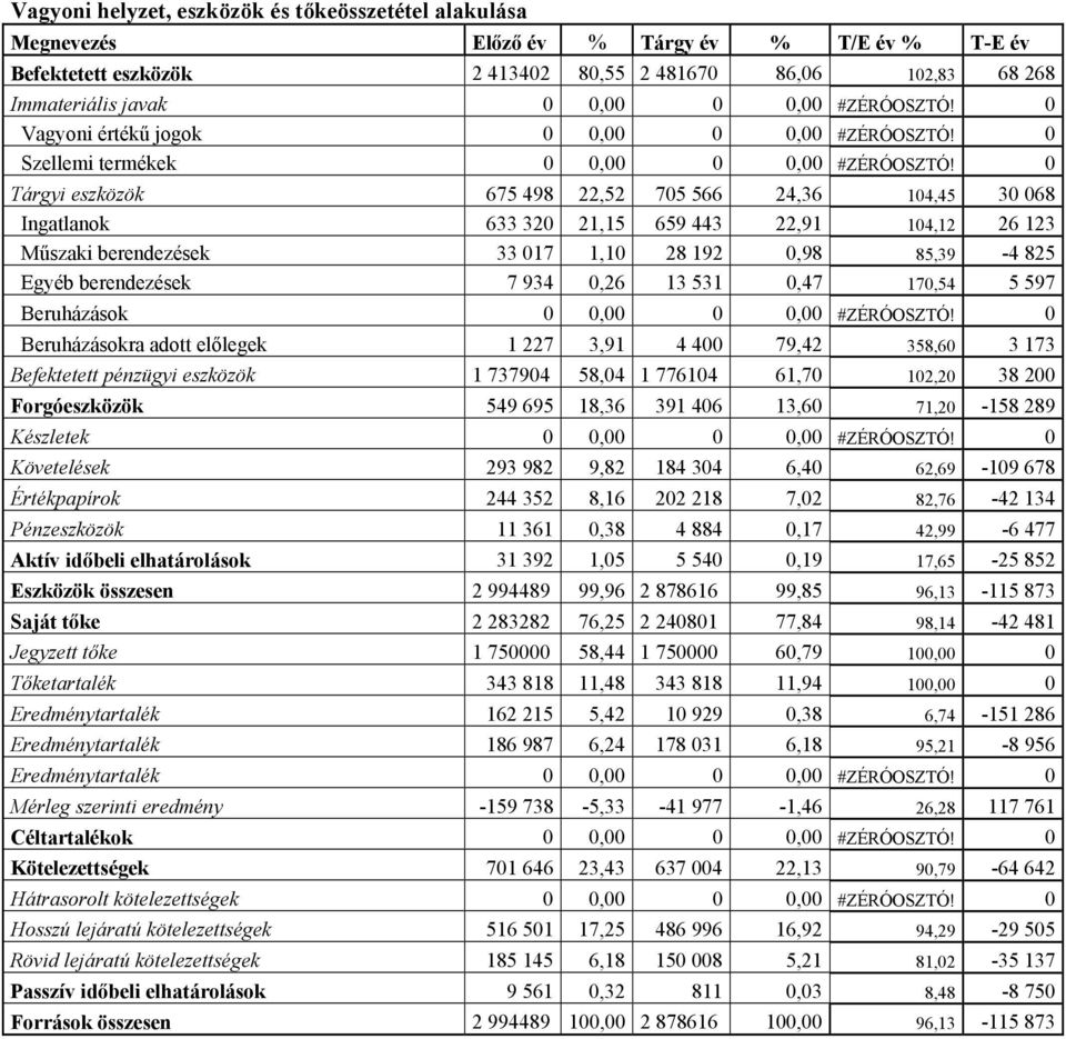 0 Trgyi eszközök 675 498 22,52 705 566 24,36 104,45 30 068 Ingatlanok 633 320 21,15 659 443 22,91 104,12 26 123 Műszaki berendezsek 33 017 1,10 28 192 0,98 85,39-4 825 Egyb berendezsek 7 934 0,26 13