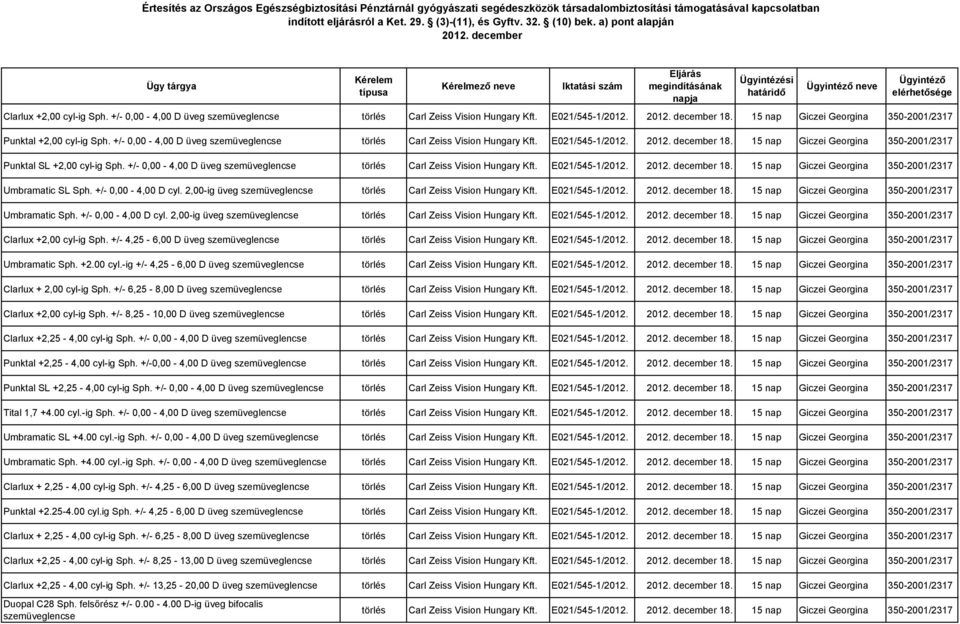 +/- 6,25-8,00 D üveg Clarlux +2,00 cyl-ig Sph. +/- 8,25-10,00 D üveg Clarlux +2,25-4,00 cyl-ig Sph. +/- 0,00-4,00 D üveg Punktal +2,25-4,00 cyl-ig Sph.