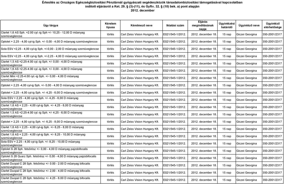 25-4.00 cyl.-ig Sph. +/- 0,00-4,00 D műanyag Optolet + 2,25-4,00 cyl-ig Sph. +/- 0,00-4,00 D műanyag Optolet + 2,25-4,00 cyl-ig Sph. +/- 4,25-6,00 D műanyag Sola ESV + 2,25-4,00 cyl-ig Sph.