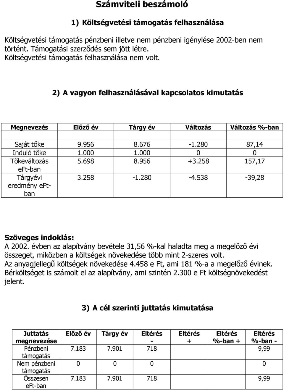 280 87,14 Induló tőke 1.000 1.000 0 0 Tőkeváltozás 5.698 8.956 +3.258 157,17 eft-ban Tárgyévi eredmény eftban 3.258-1.280-4.538-39,28 Szöveges indoklás: A 2002.