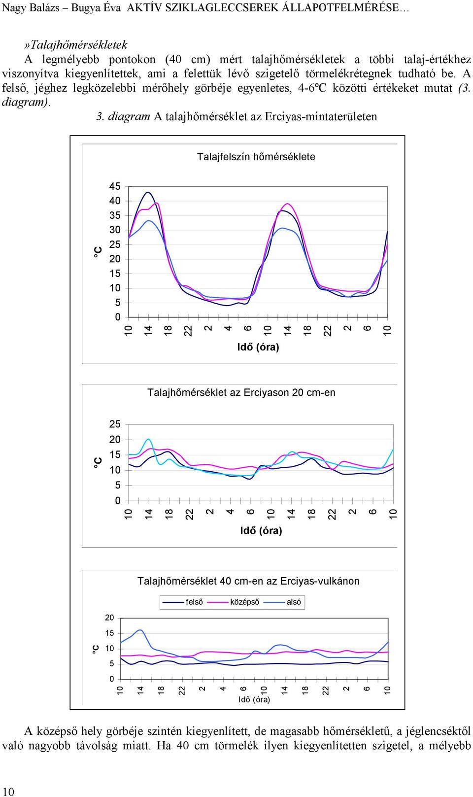 diagram A talajhőmérséklet az Erciyas-mintaterületen Talajfelszín hőmérséklete 45 4 35 3 25 2 15 5 14 2 4 14 2 C Idő (óra) Talajhőmérséklet az Erciyason 2 cm-en 25 2 15 5 14 C 2 4 14 2 Idő (óra)