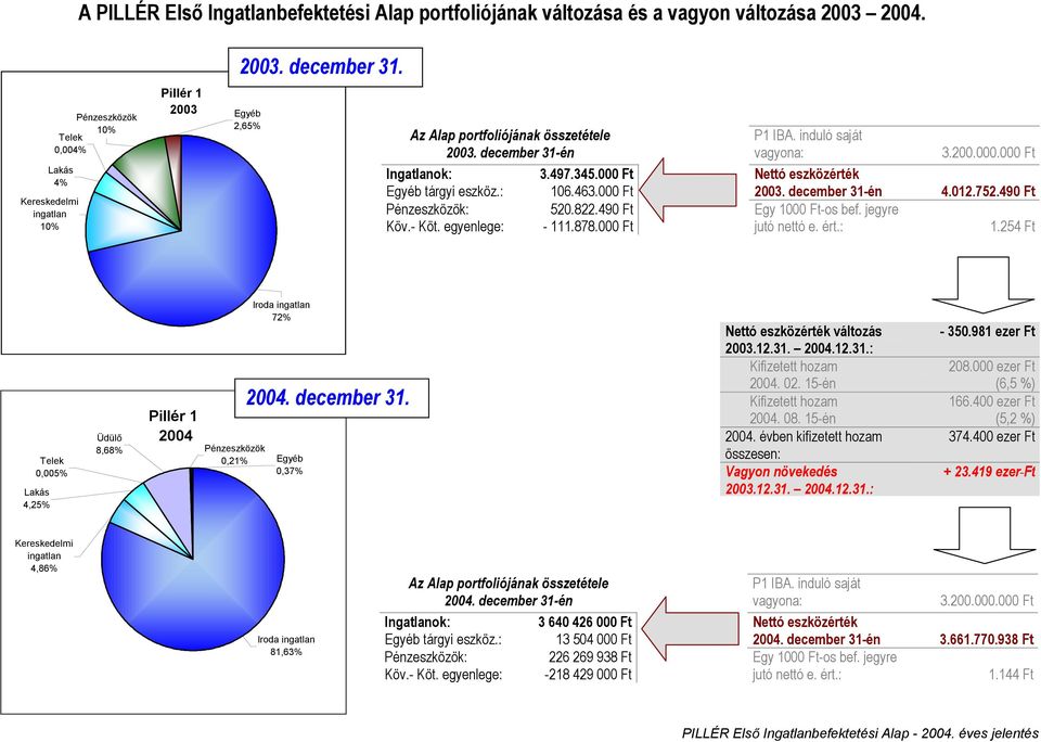 : Pénzeszközök: Köv.- Köt. egyenlege: 106.463.000 Ft 520.822.490 Ft - 111.878.000 Ft P1 IBA. induló saját vagyona: 3.200.000.000 Ft 2003. december 31-én 4.012.752.490 Ft Egy 1000 Ft-os bef.