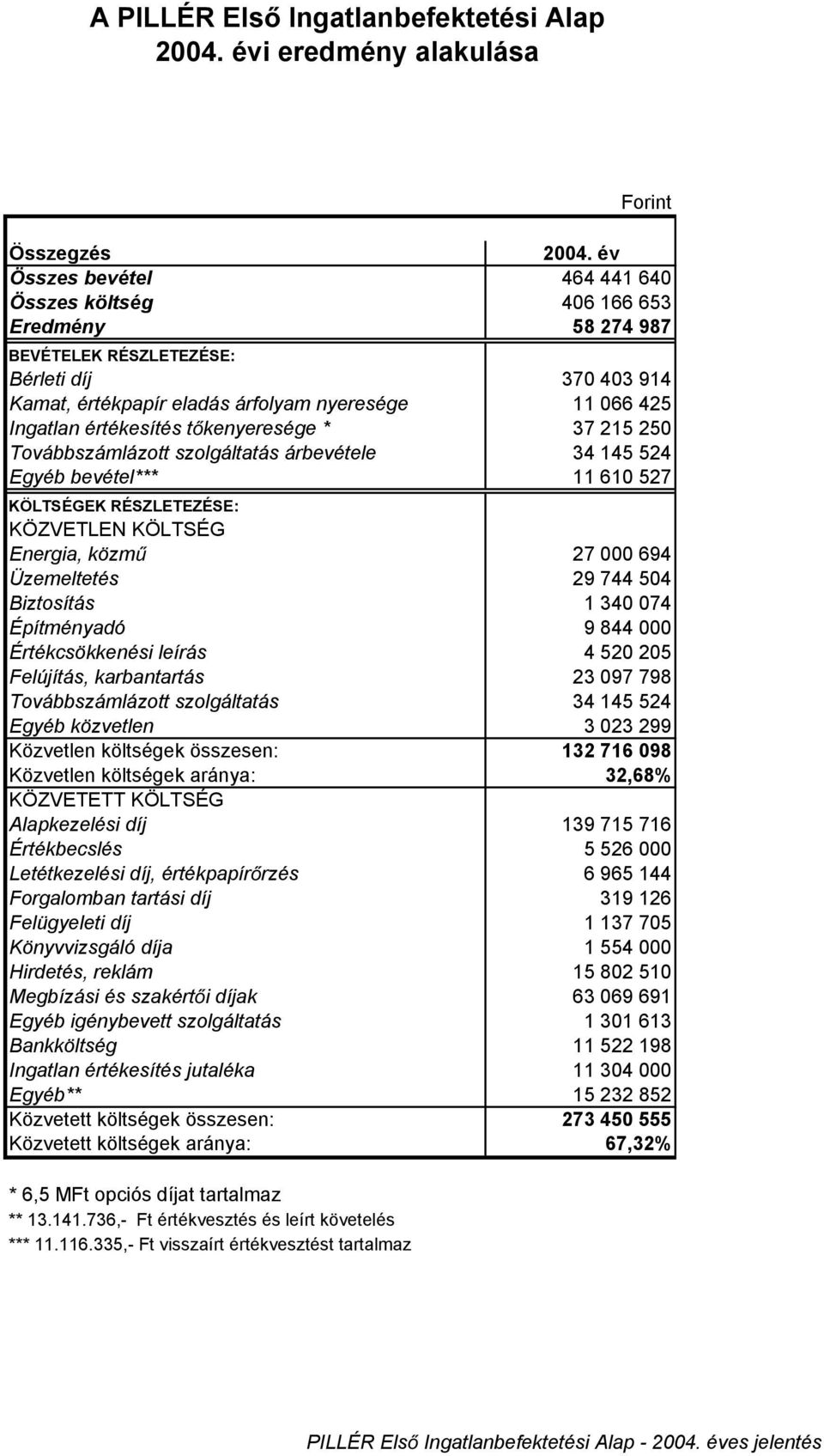 RÉSZLETEZÉSE: KÖZVETLEN KÖLTSÉG Energia, közm 27 000 694 Üzemeltetés 29 744 504 Biztosítás 1 340 074 Építményadó 9 844 000 Értékcsökkenési leírás 4 520 205 Felújítás, karbantartás 23 097 798