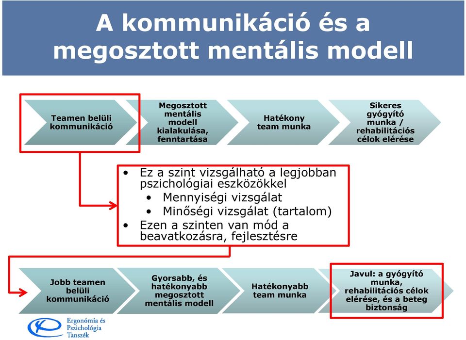 vizsgálat Minőségi vizsgálat (tartalom) Ezen a szinten van mód a beavatkozásra, fejlesztésre Jobb teamen belüli kommunikáció Gyorsabb,