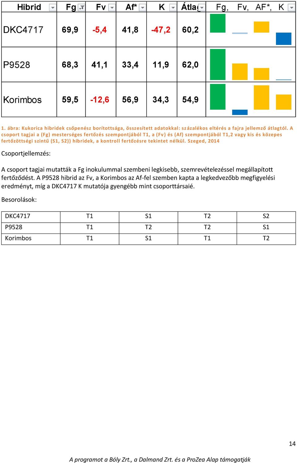 A csoport tagjai a (Fg) mesterséges fertőzés szempontjából T1, a (Fv ) és (Af) szempontjából T1,2 vagy kis és közepes fertőzöttségi szintű (S1, S2)) hibridek, a kontroll fertőzésre tekintet nélkül.