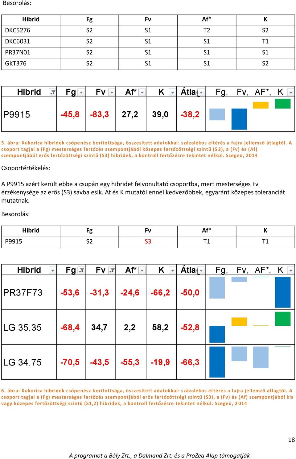 A csoport tagjai a (Fg) mesterséges fertőzés szempontjából közepes fertőzöttségi szintű (S 2), a (Fv) és (Af) szempontjából erős fertőzöttségi szintű (S3) hibridek, a kontroll fertőzésre tekintet