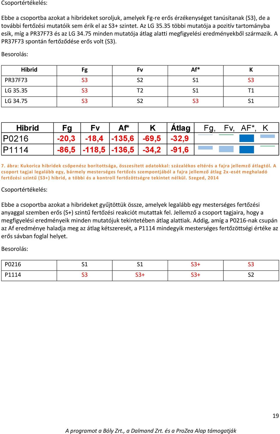 Besorolás: Hibrid Fg Fv Af* K PR37F73 S3 S2 S1 S3 LG 35.35 S3 T2 S1 T1 LG 34.75 S3 S2 S3 S1 Hibrid Fg Fv Af* K Átlag Fg, Fv, AF*, K P0216-20,3-18,4-135,6-69,5-32,9 P1114-86,5-118,5-136,5-34,2-91,6 7.