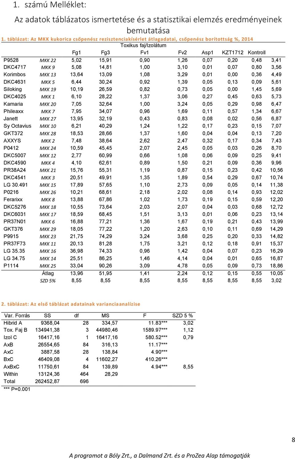 faj/izolátum 1,26 0,07 0,20 0,48 3,41 DKC4717 MKK 9 5,08 14,81 1,00 3,10 0,01 0,07 0,80 3,56 Korimbos MKK 13 13,64 13,09 1,08 3,29 0,01 0,00 0,36 4,49 DKC4631 MKK 5 6,44 30,24 0,92 1,39 0,05 0,13