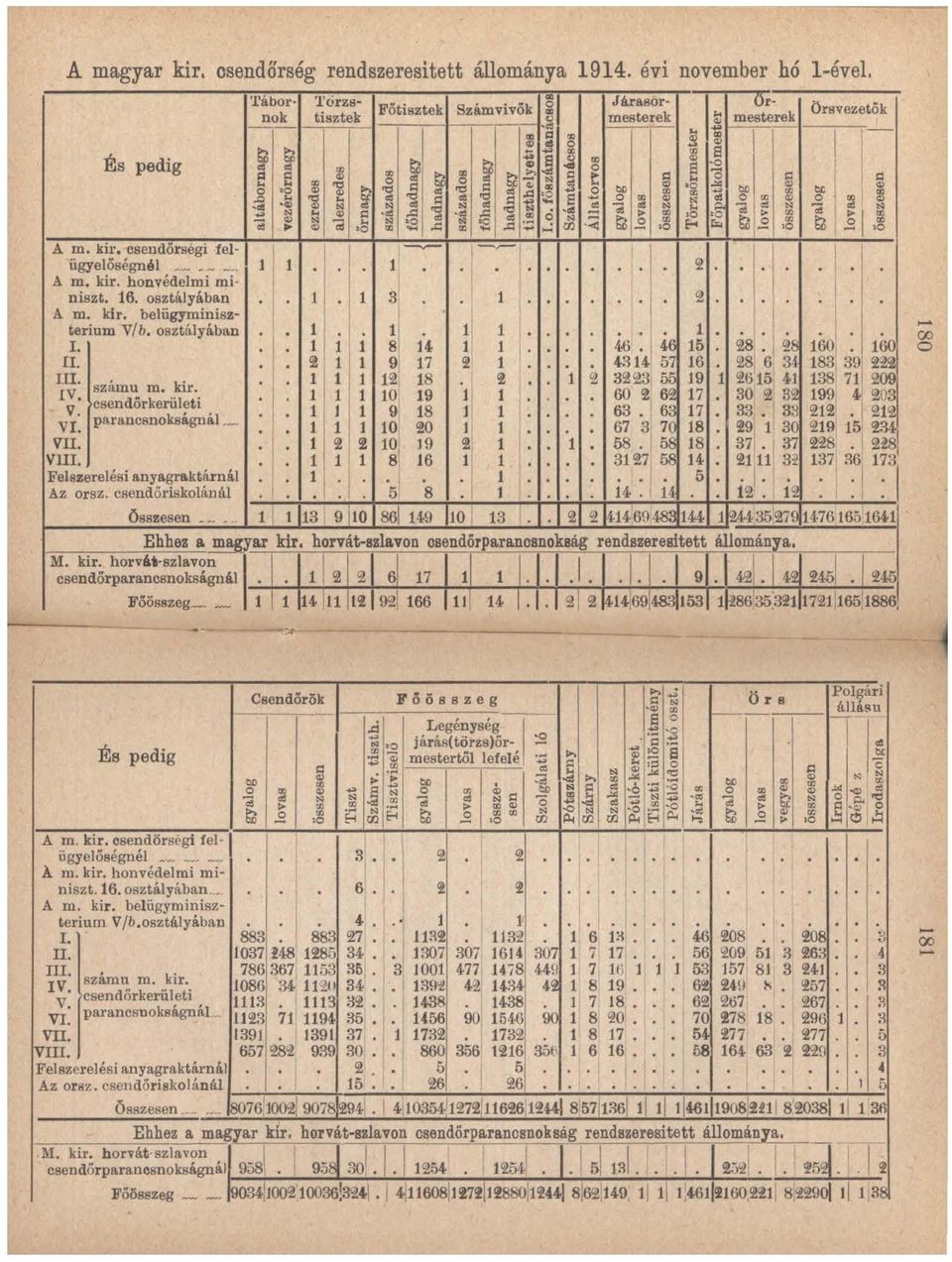 számu m. kir. 1 1 1 12 1 18 'il. t 2 32231 IX 19 1 2615, 41 138 71 9109 IV. csendörkerűleti 1 1 1 lo g1 1 1 9 8 l 1 I'. 60!ll 61 17 301 21 ~~ 1991 4 203 V. parancsnokságnál._ 1 l 1 1 1 63.