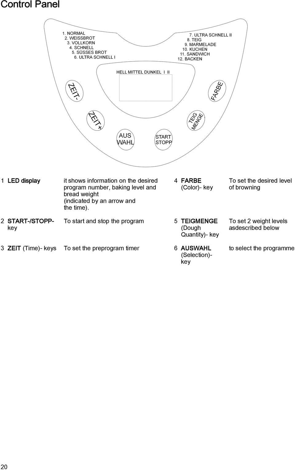 4 FARBE (Color)- key To set the desired level of browning 2 START-/STOPPkey To start and stop the program 5