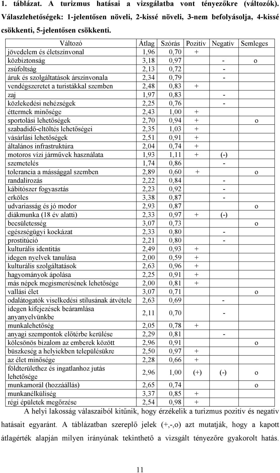 turistákkal szemben 2,48 0,83 + zaj 1,97 0,83 - közlekedési nehézségek 2,25 0,76 - éttermek minısége 2,43 1,00 + sportolási lehetıségek 2,70 0,94 + o szabadidı-eltöltés lehetıségei 2,35 1,03 +