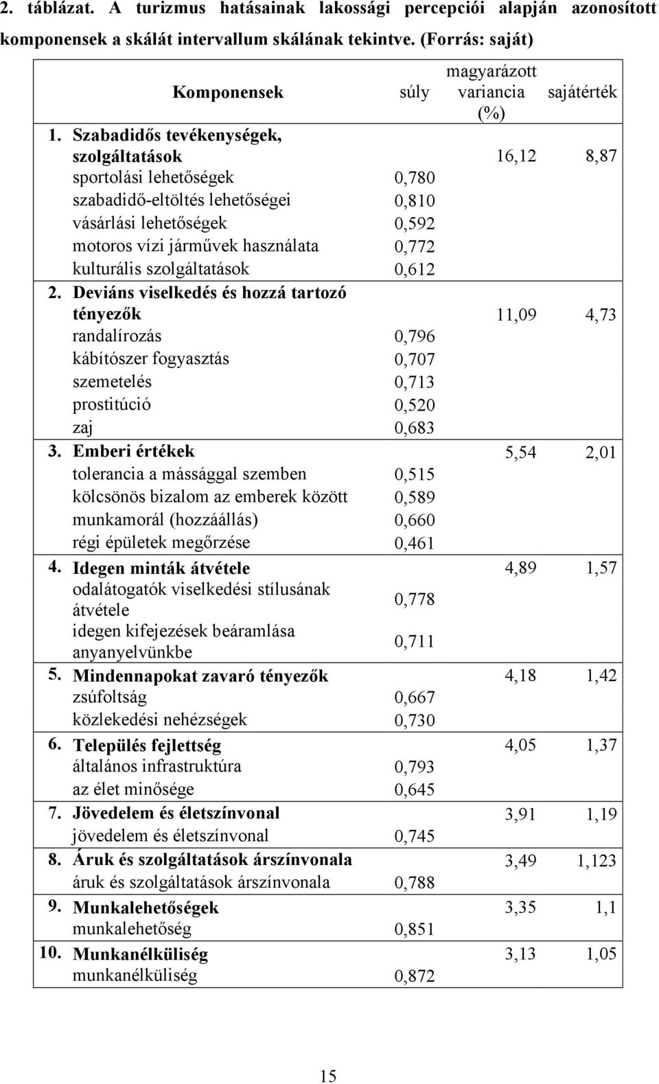 szolgáltatások 0,612 2. Deviáns viselkedés és hozzá tartozó tényezık 11,09 4,73 randalírozás 0,796 kábítószer fogyasztás 0,707 szemetelés 0,713 prostitúció 0,520 zaj 0,683 3.