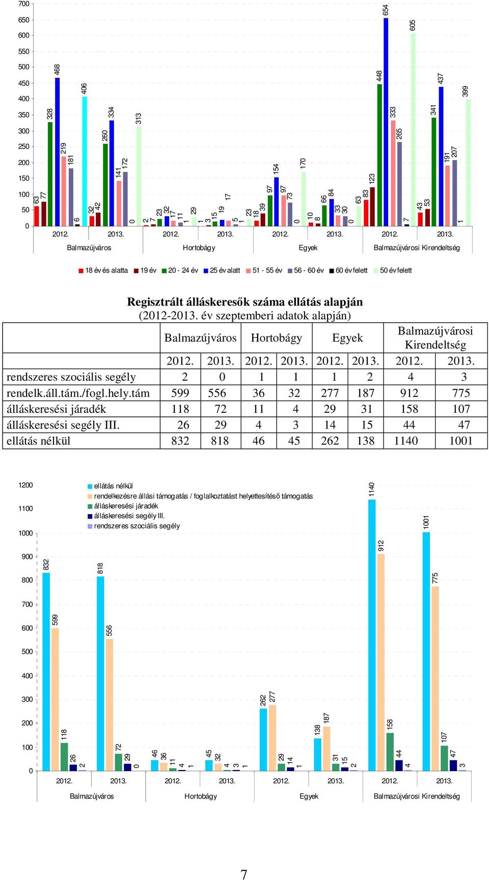 év szeptemberi adatok alapján) Balmazújváros Hortobágy Egyek Balmazújvárosi Kirendeltség 22. 2. 22. 2. 22. 2. 22. 2. rendszeres szociális segély 2 2 4 rendelk.áll.tám./fogl.hely.