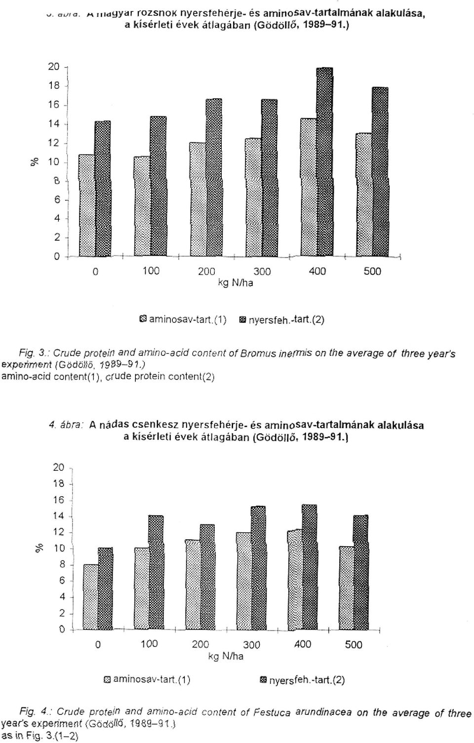 ) amino-acid content(1), crude protein content(2) 4. abra: A nadas csenkesz nyersfeherje- es arninosav-tartatrnanak arakulasa a kiserleti evek attagaban (GOdollii, 1989-91.