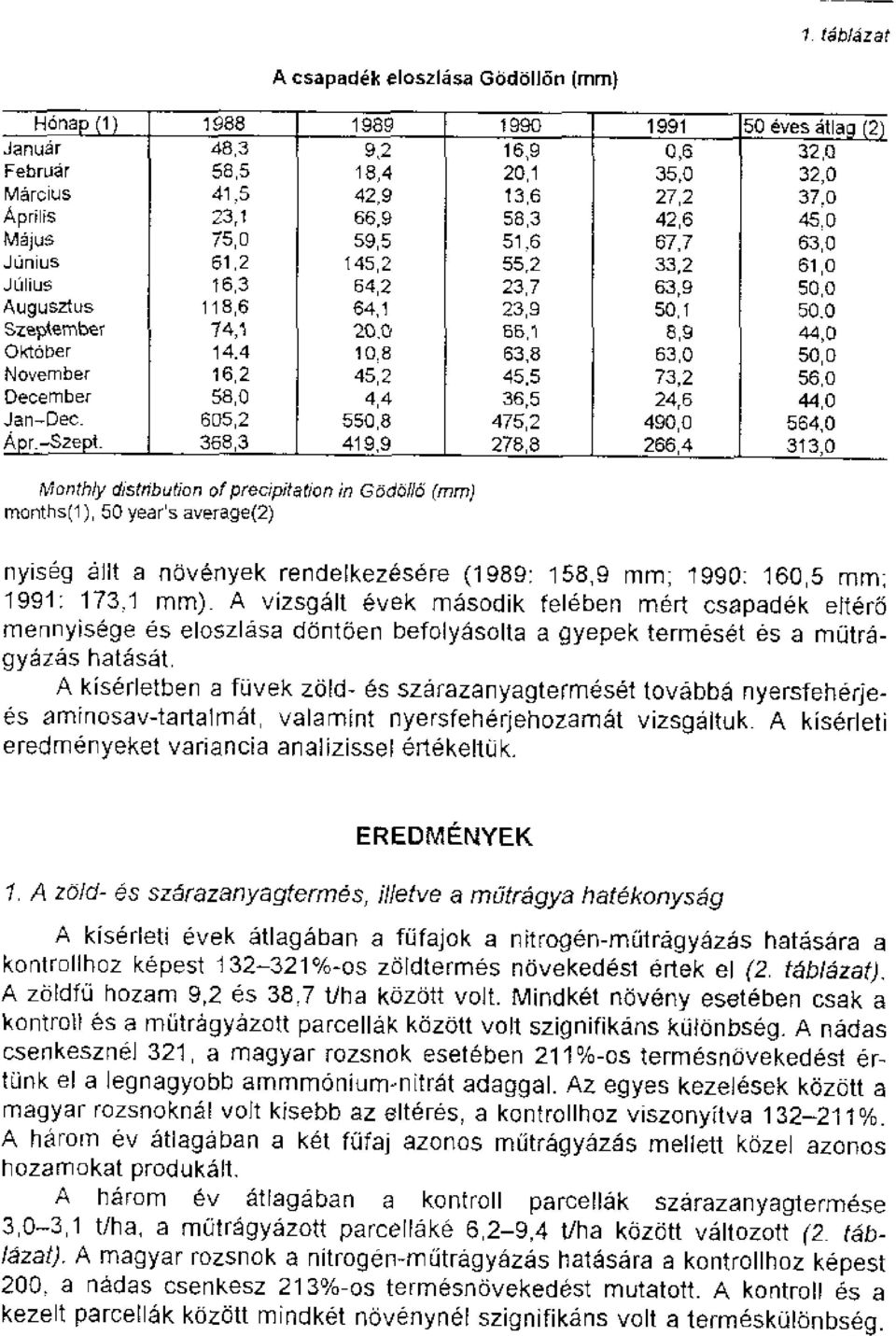 0 45,0 Nljju6 75,0 59,5 51,6 67,7 63,0 Junius 61,2 145,2 55,2 33,2 61,0 Julius 16,3 64,2 23,7 63,9 50,0 Augusztus 118,6 64,1 23,9 50,1 50.0 Szepkernber 74,1 20,0 65,1 8,9 44,0 Oktaber 14.