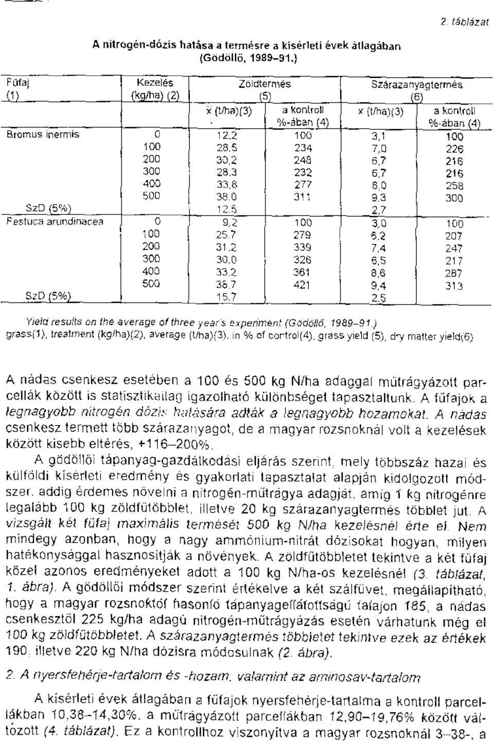 3 232 6,7 216 400 33,8 277 8 : 0 258 500 38.0 311 9_3 300 SzD 5% 12.5 2,7 Festuca arundinacea 0 9,2 100 3,0 100 100 25.7 279 5,2 207 200 31.2 339 7,4 247 300 30,0 326 6,5 217 400 33.