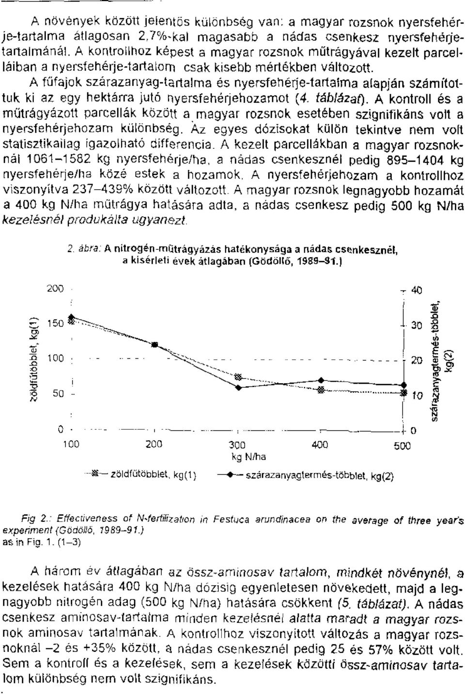 A ffifajok szarazanyag-tartaima es nyersfeherle-tartaima alapjan szamitottuk ki az egy hektarra jute nyersfeherjehozarnot (4. tablazat).
