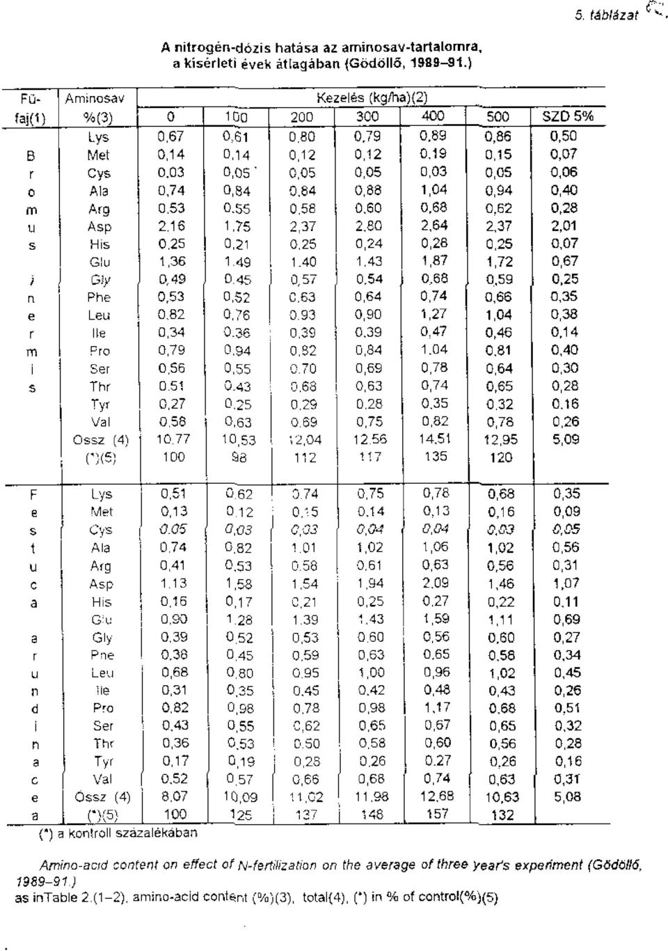 03 0,05 0,05 0,05 0,03 0,05 0,06 Ala 0,74 0,84 0,84 0,88 1,04 0,94 0,40 m Ar9 0,53 0.55 0,58 0,60 0,68 0.62 0,28 U Asp 2.16 1,75 2,37 2.80 2,64 2,37 2,01 His 0,25 0,21 0.