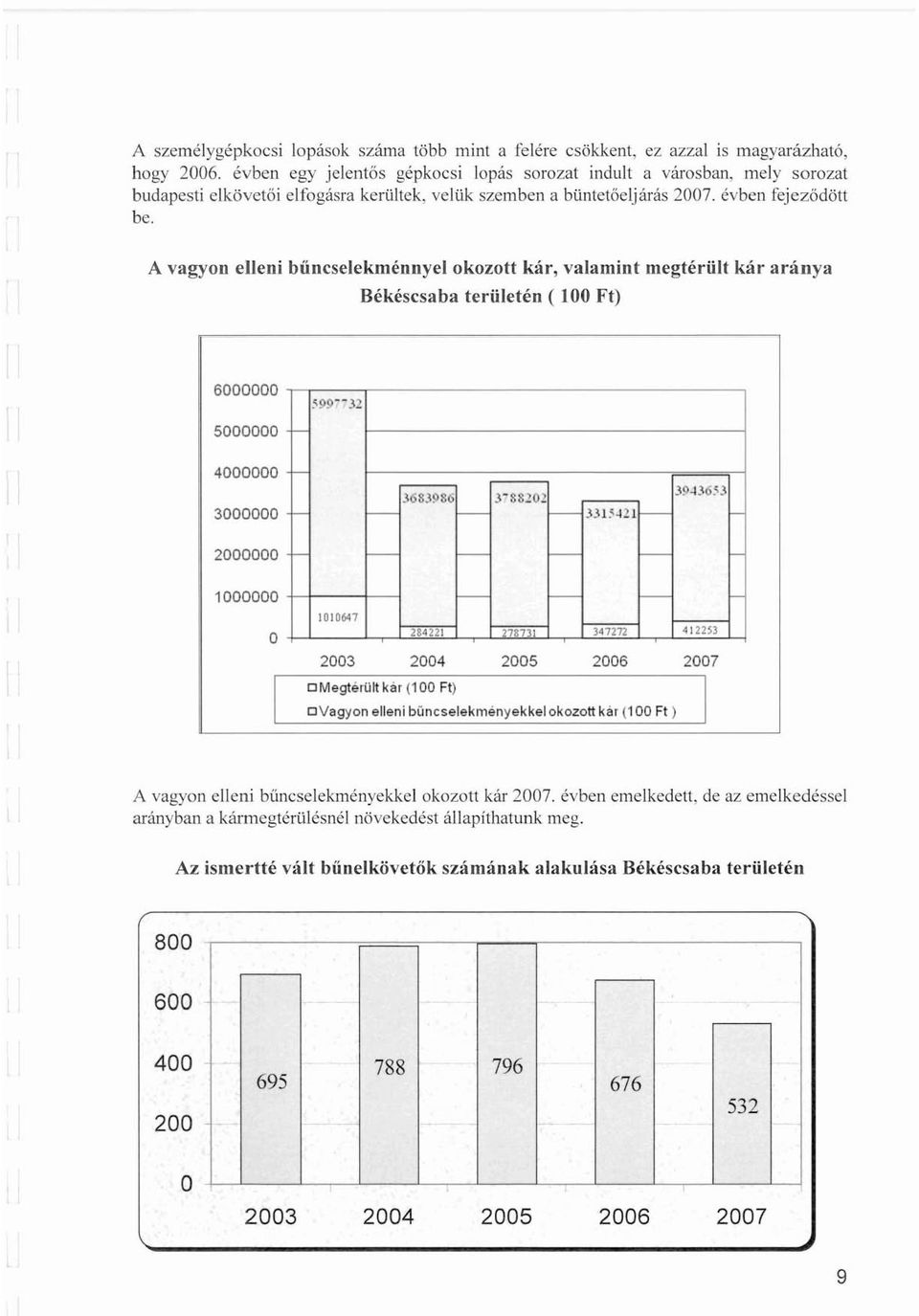 A vagyon elleni bűncselekménnyel okozott kár, valamint megtérült kár aránya Békéscsaba területén ( 100 Ft) 6000000 5000000 599--31 4000000 3683986 3-88201 3000000 I--- - f- 3.H5 12.