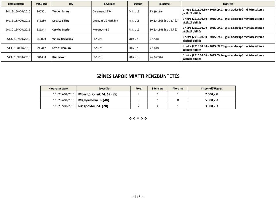 b) 2/OU-188/09/2015 295412 Győrfi Dominik PSN Zrt. U16 I. o. 77. b) 2/OU-189/09/2015 381430 Kiss István PSN Zrt. U16 I. o. 74. (2) b) 2 hétre (2015.08.30 2015.09.14-ig) a labdarúgó mérkőzéseken a SZÍNES LAPOK MIATTI PÉNZBÜNTETÉS Határozat szám Egyesület Ford.
