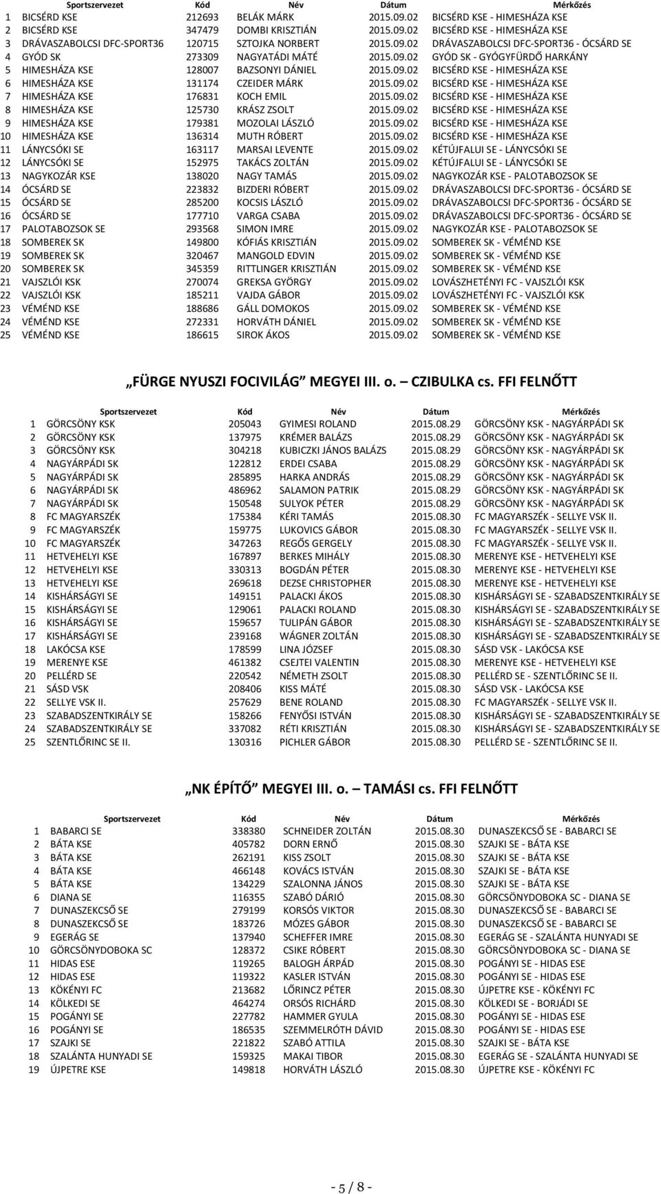 09.02 BICSÉRD KSE - HIMESHÁZA KSE 7 HIMESHÁZA KSE 176831 KOCH EMIL 2015.09.02 BICSÉRD KSE - HIMESHÁZA KSE 8 HIMESHÁZA KSE 125730 KRÁSZ ZSOLT 2015.09.02 BICSÉRD KSE - HIMESHÁZA KSE 9 HIMESHÁZA KSE 179381 MOZOLAI LÁSZLÓ 2015.