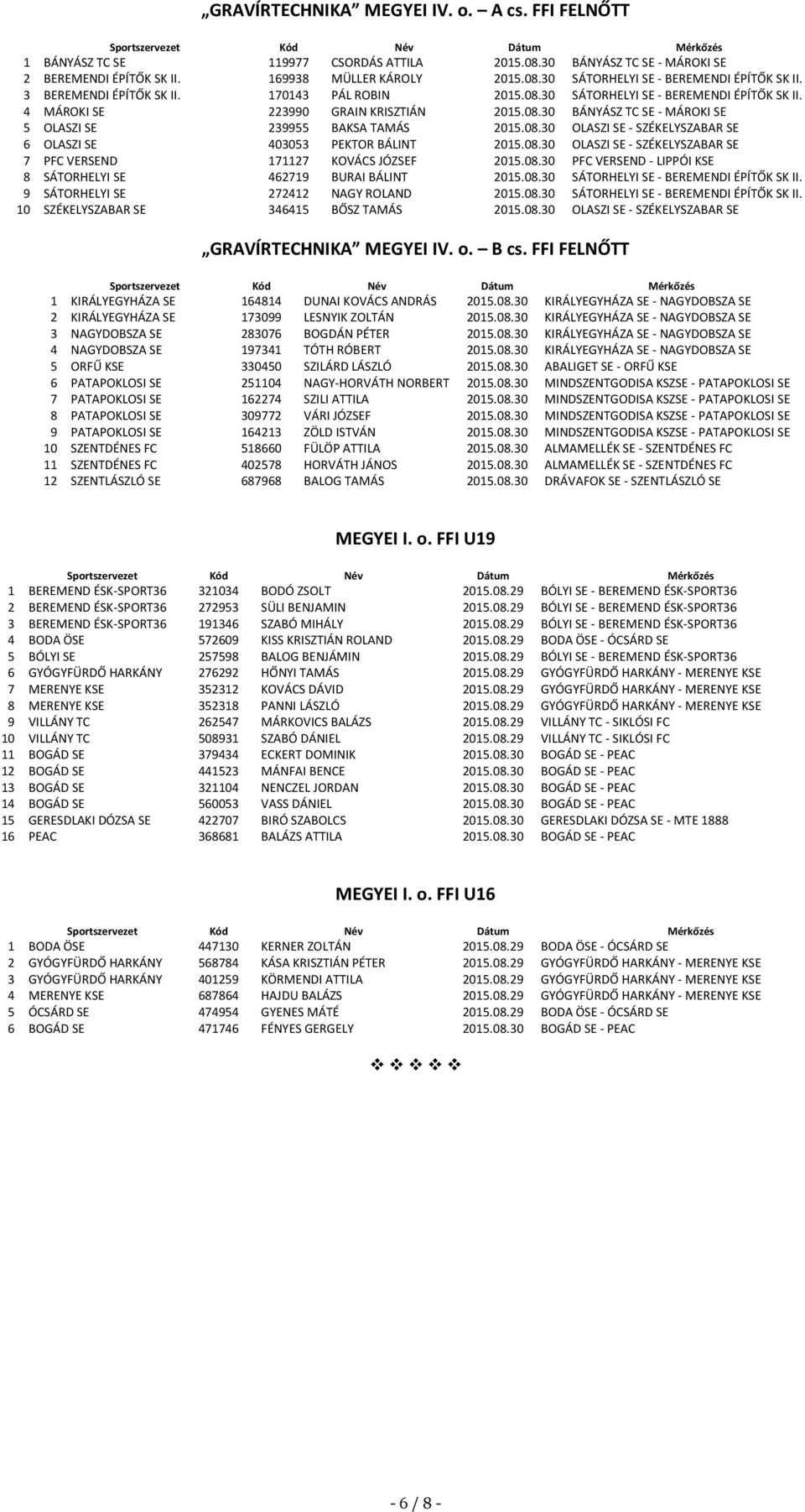 08.30 OLASZI SE - SZÉKELYSZABAR SE 6 OLASZI SE 403053 PEKTOR BÁLINT 2015.08.30 OLASZI SE - SZÉKELYSZABAR SE 7 PFC VERSEND 171127 KOVÁCS JÓZSEF 2015.08.30 PFC VERSEND - LIPPÓI KSE 8 SÁTORHELYI SE 462719 BURAI BÁLINT 2015.