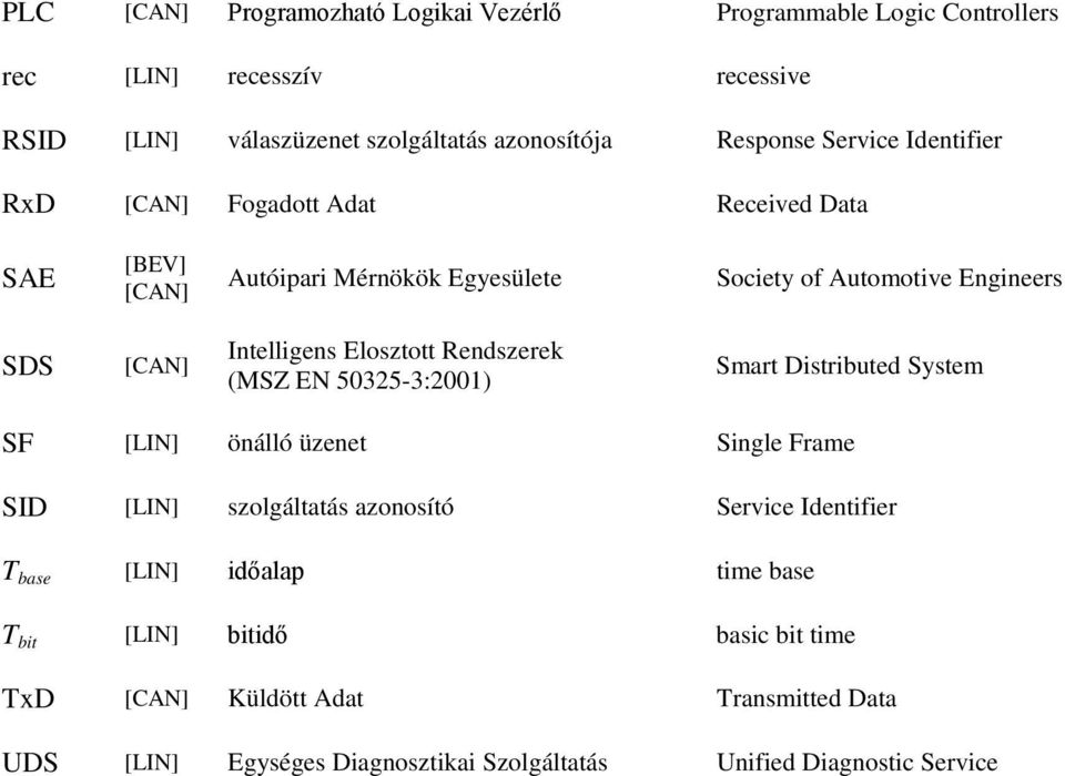 Elosztott Rendszerek (MSZ EN 50325-3:2001) Smart Distributed System SF [LIN] önálló üzenet Single Frame SID [LIN] szolgáltatás azonosító Service Identifier T base