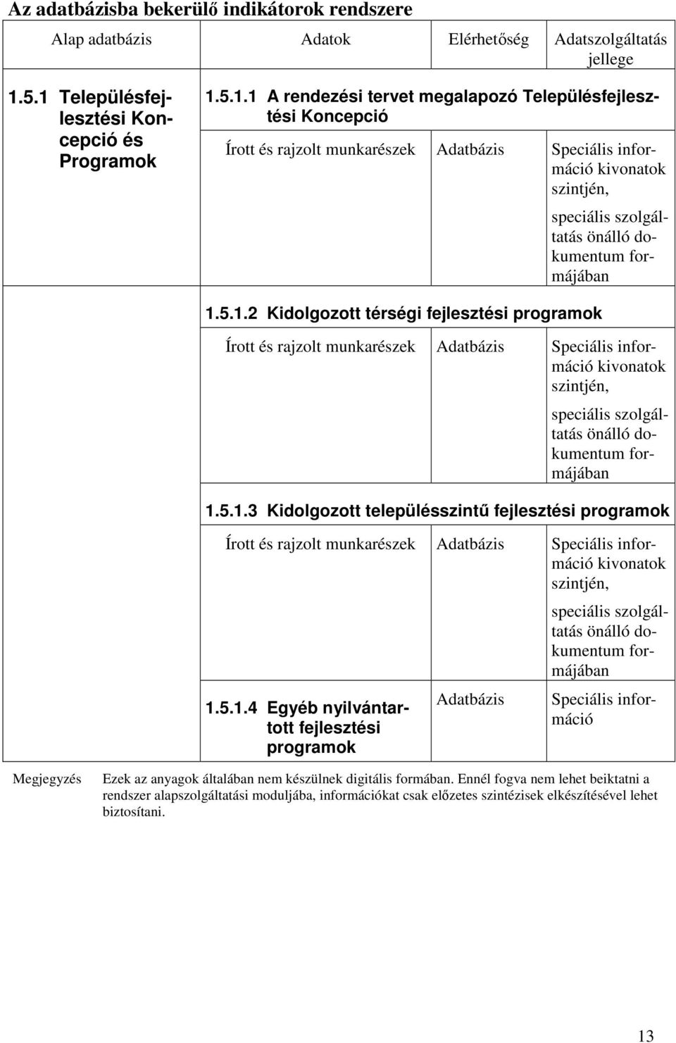 5.1.2 Kidolgozott térségi fejlesztési programok Írott és rajzolt munkarészek kivonatok szintjén, speciális szolgáltatás önálló dokumentum formájában 1.5.1.3 Kidolgozott településszintű fejlesztési programok Írott és rajzolt munkarészek kivonatok szintjén, 1.