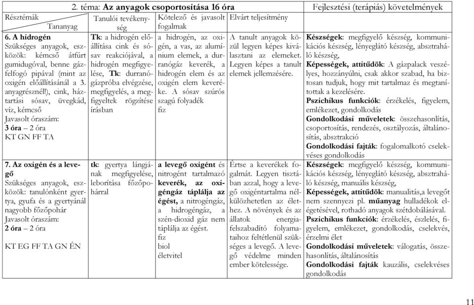 téma: Az anyagok csoportosítása 16 óra Fejlesztési (terápiás) követelmények Tanulói tevékenység Kötelező és javasolt Elvárt teljesítmény fogalmak Tk: a hidrogén előállítása a hidrogén, az oxi- A