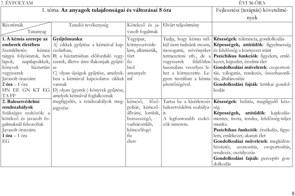 Balesetvédelmi rendszabályok Szükséges eszközök: a kötelező és javasolt fogalmaknál felsoroltak 1 óra 1 óra EG Tanulói tevékenység Gyűjtőmunka: A) cikkek gyűjtése a kémiával kapcsolatban, B) a