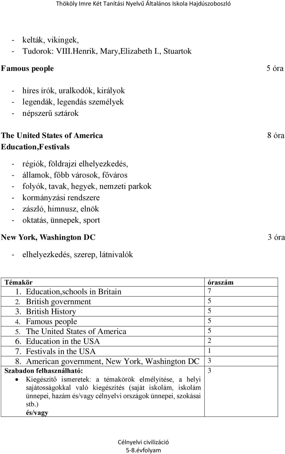 elhelyezkedés, - államok, főbb városok, főváros - folyók, tavak, hegyek, nemzeti parkok - kormányzási rendszere - zászló, himnusz, elnök - oktatás, ünnepek, sport New York, Washington DC 3 óra -