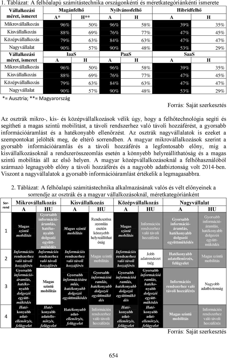 Mikrovállalkozás 96% 50% 96% 58% 39% 35% Kisvállalkozás 88% 69% 76% 77% 47% 45% Középvállalkozás 79% 63% 84% 63% 47% 47% Nagyvállalat 90% 57% 90% 48% 53% 29% *= Ausztria; **= Magyarország Forrás: