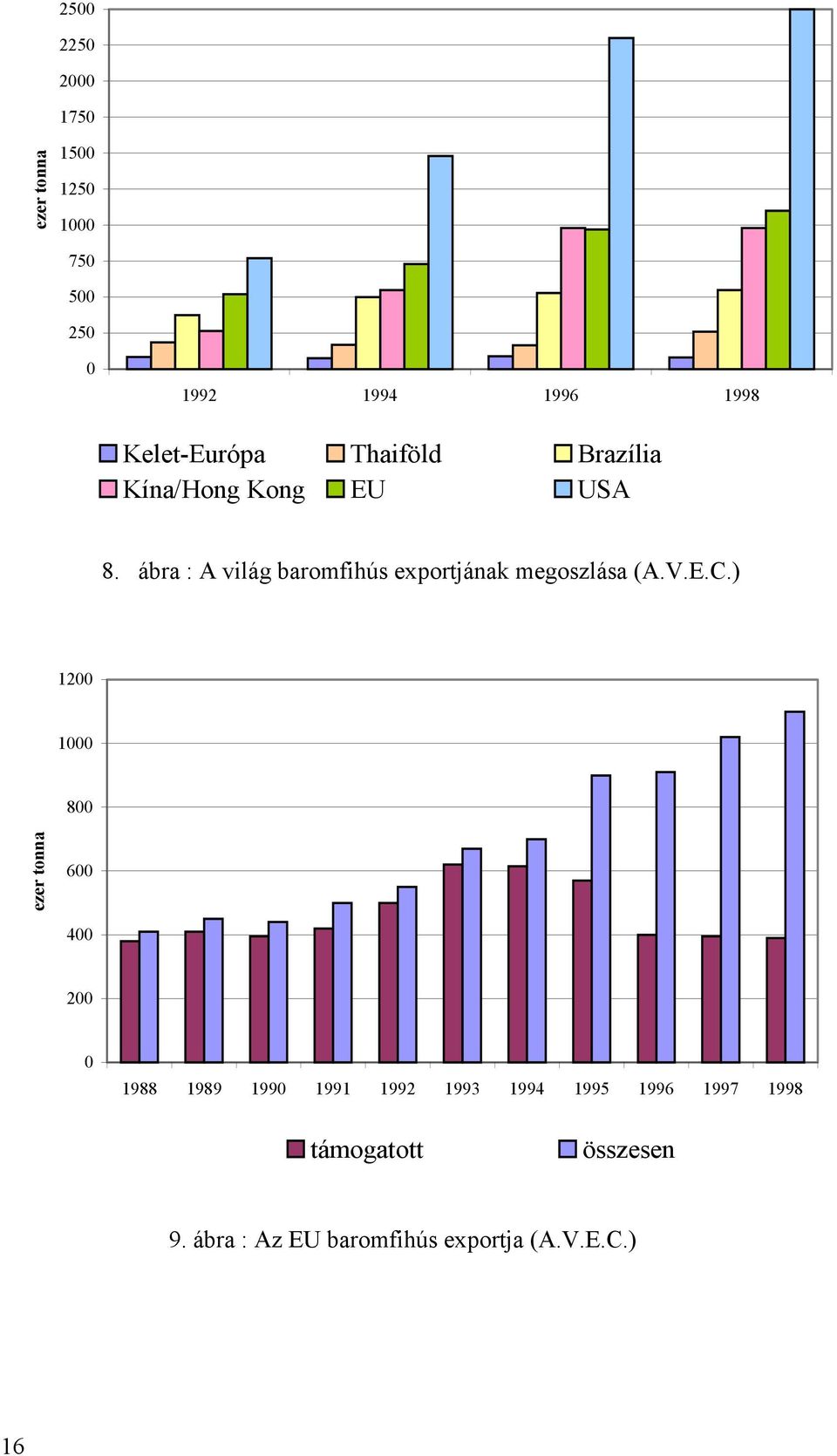 ábra : A világ baromfihús exportjának megoszlása (A.V.E.C.