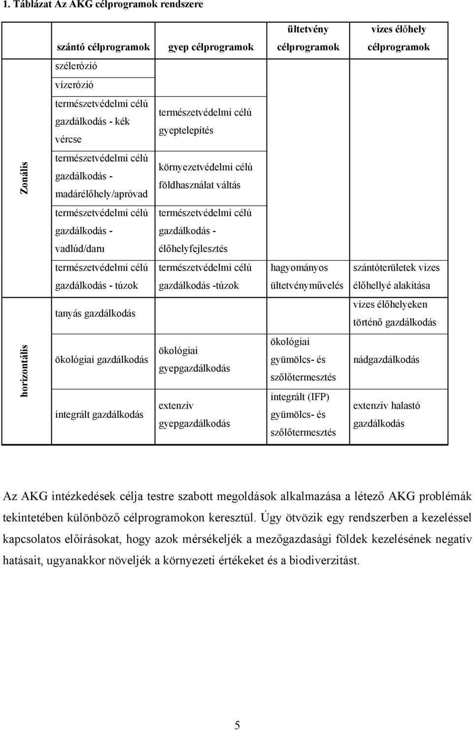 - gazdálkodás - vadlúd/daru élőhelyfejlesztés természetvédelmi célú természetvédelmi célú hagyományos szántóterületek vizes gazdálkodás - túzok gazdálkodás -túzok ültetvényművelés élőhellyé alakítása