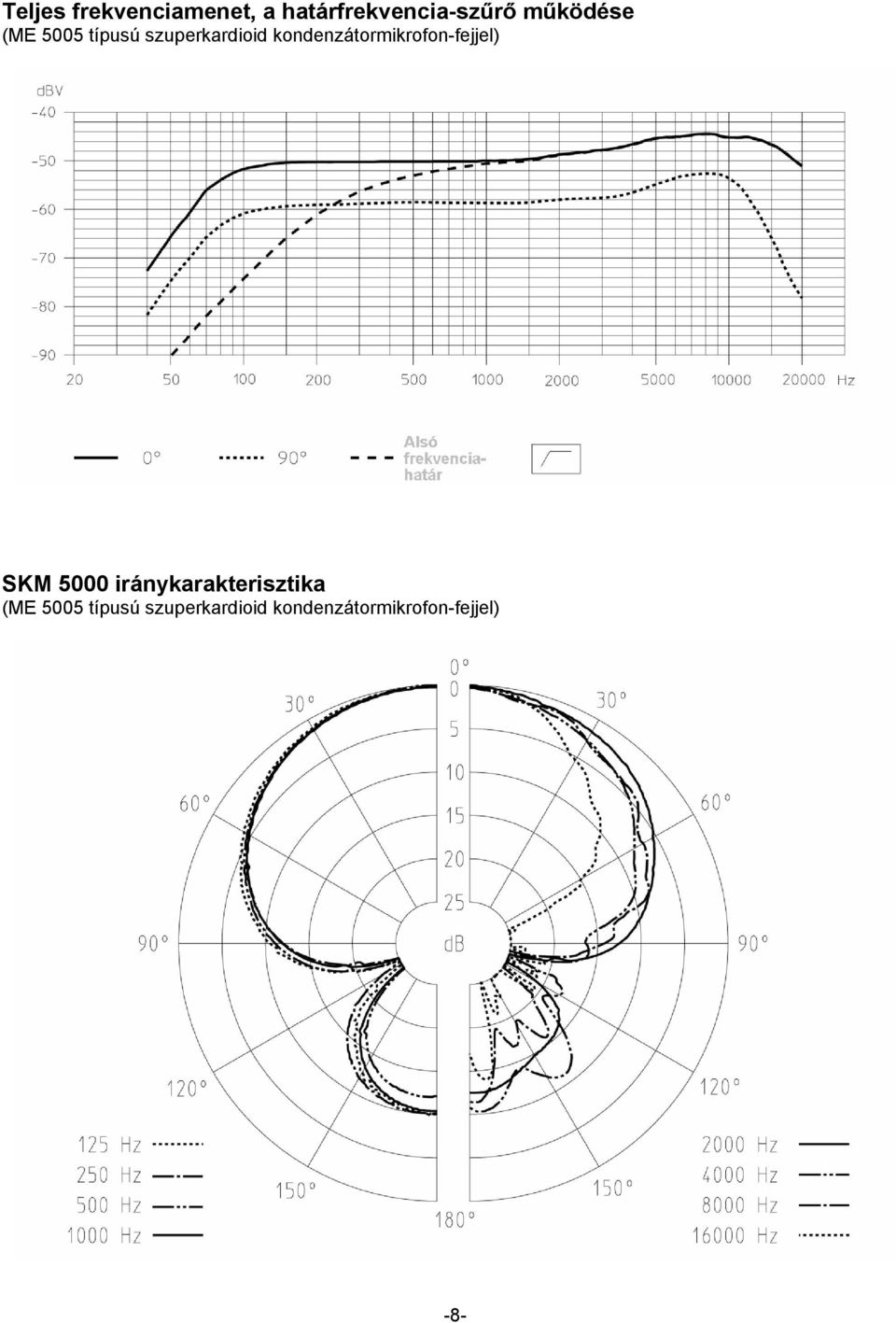 kondenzátormikrofon-fejjel) SKM 5000