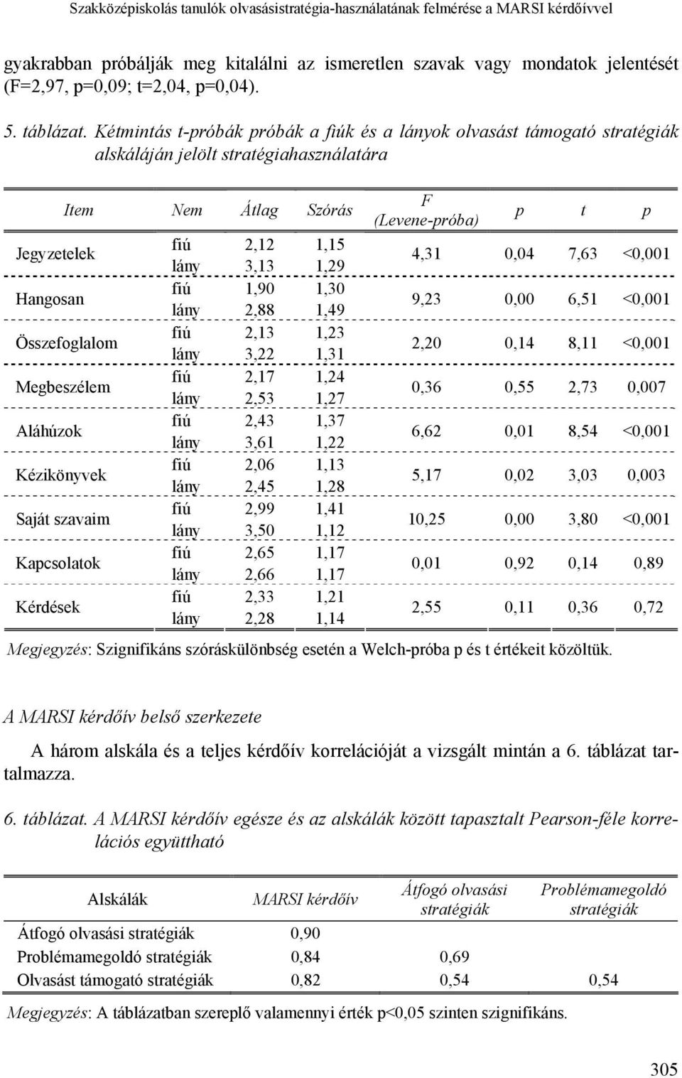 Kétmintás t-próbák próbák a fiúk és a lányok olvasást támogató stratégiák alskáláján jelölt stratégiahasználatára Jegyzetelek Hangosan Item Nem Átlag Szórás Összefoglalom Megbeszélem Aláhúzok