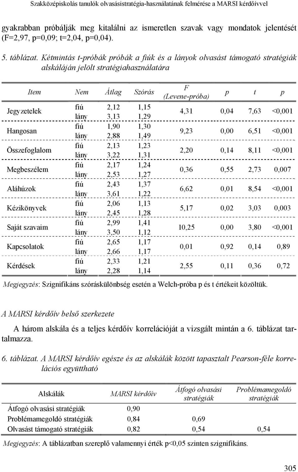 Kétmintás t-próbák próbák a fiúk és a lányok olvasást támogató stratégiák alskáláján jelölt stratégiahasználatára Jegyzetelek Hangosan Item Nem Átlag Szórás Összefoglalom Megbeszélem Aláhúzok