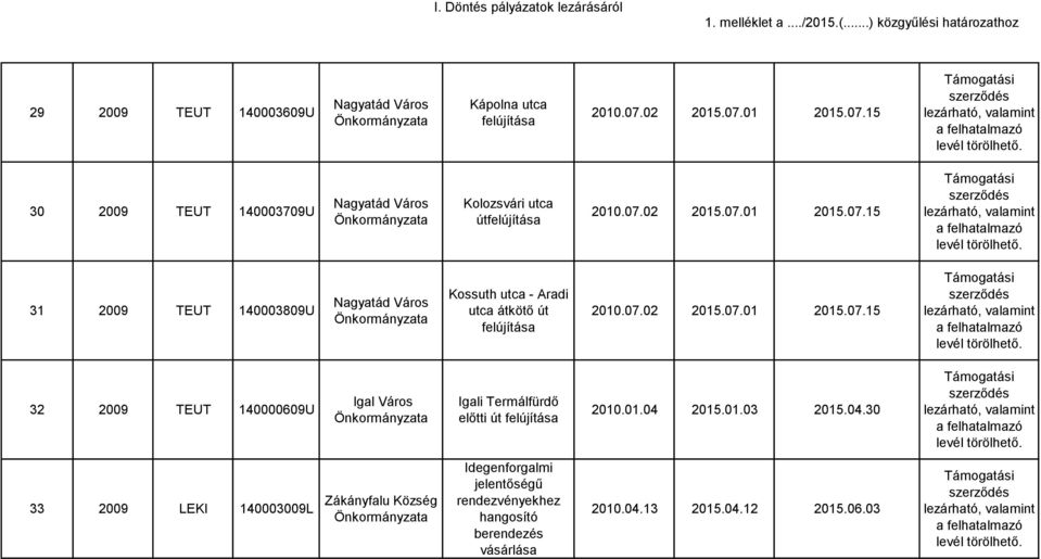 01.04 2015.01.03 2015.04.30 33 2009 LEKI 140003009L Zákányfalu Idegenforgalmi jelentőségű rendezvényekhez hangosító berendezés vásárlása 2010.