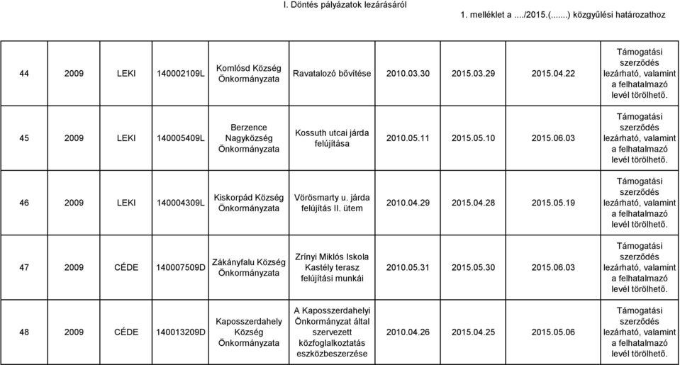 03 46 2009 LEKI 140004309L Kiskorpád Vörösmarty u. járda felújítás II. ütem 2010.04.29 2015.04.28 2015.05.