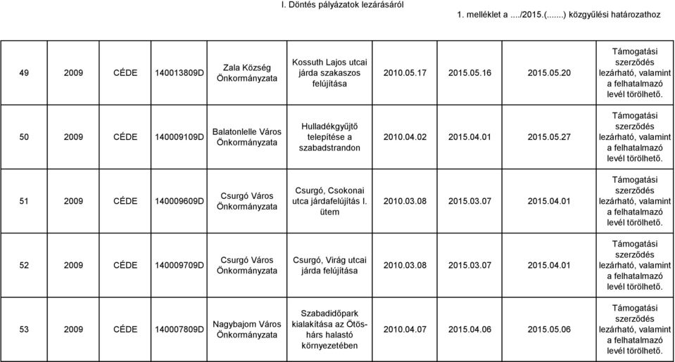 05.27 51 2009 CÉDE 140009609D Csurgó Város Csurgó, Csokonai utca járdafelújítás I. ütem 2010.03.08 2015.03.07 2015.04.