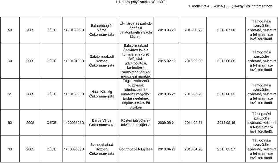 burkolatépítési és meszelési munkák Téglaszerkezetű buszvárók létrehozása és autóbusz megállók járdaszigeteinek kiépítése Hács Fő utcában 2015.02.10 2015.02.09 2015.06.