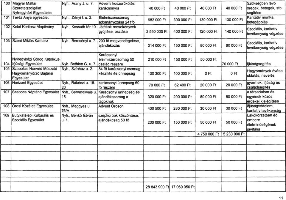 Elelmiszercsomag Karitativ munka, 682 OOO Ft 300 OOO Ft 130 OOO Ft 130 OOO Ft adományozása 241 fö beteaápolás 102 Kelet Karitasz Alapftvány Nyh., Kossuth tér 10.